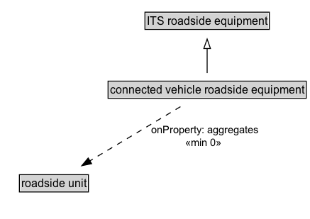 connected vehicle roadside equipment Diagram